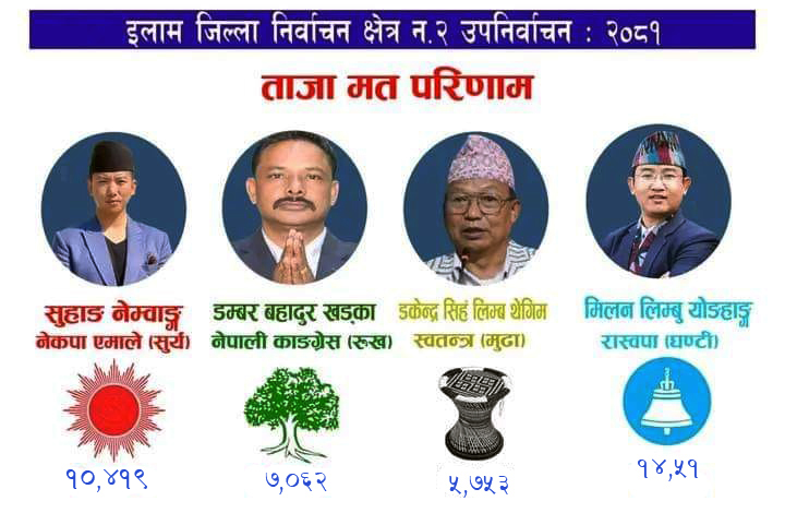 नेकपा एमालेका सुहाङले १० हजार बढि मत प्राप्त : Jana Aawaj News